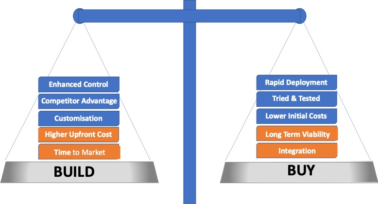 How to Decide Between Building the Software or Buying the Software |  Kellton Tech